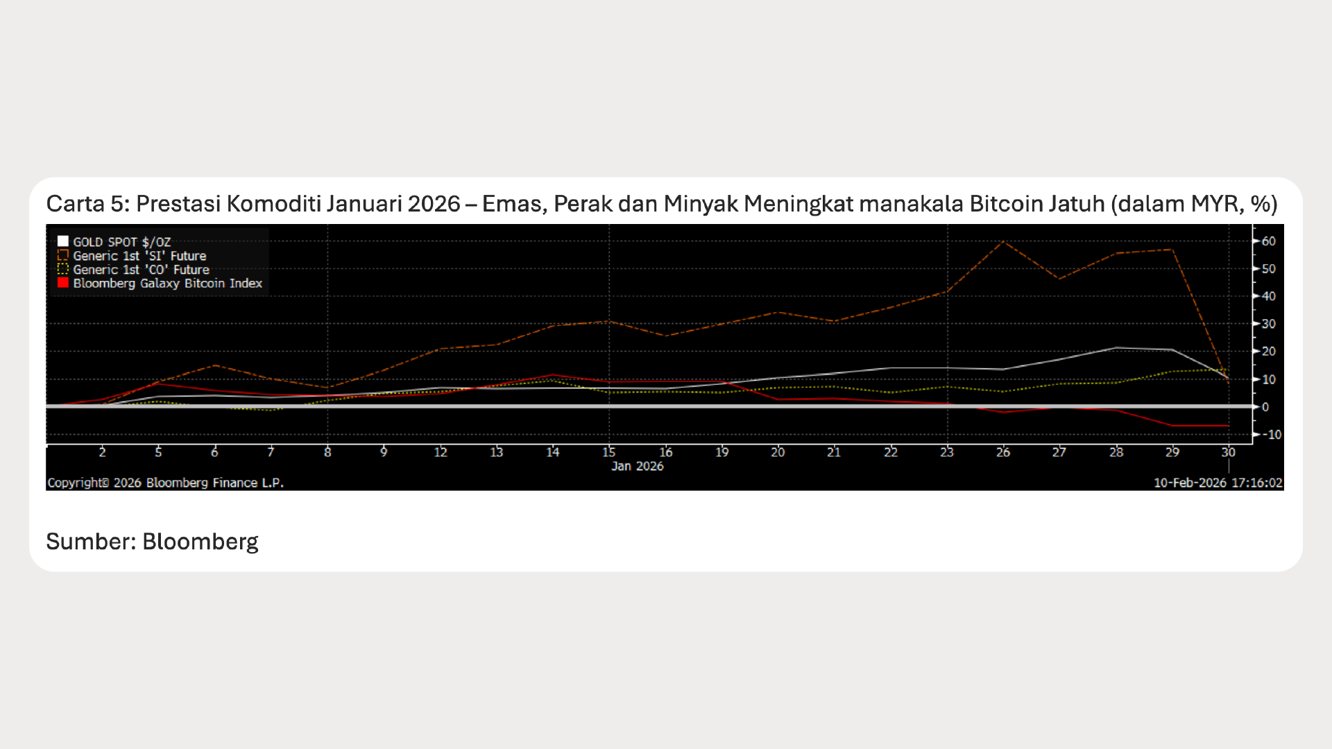 Graph Ria_Jan 2026_Chart 5 - BM